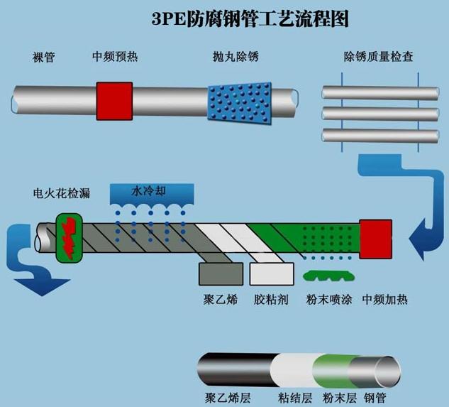 3pe直缝钢管工艺流程图